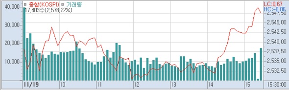 19일 코스피 분봉 (사진=키움증권 HTS)