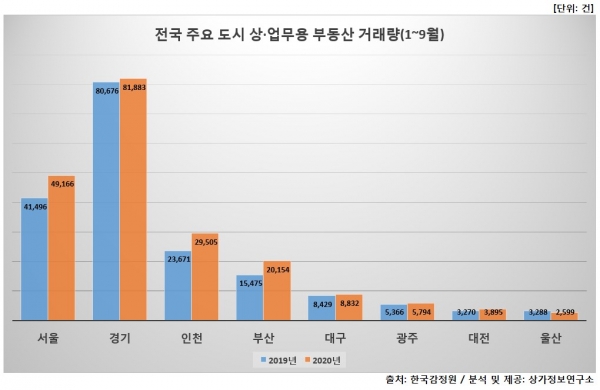 1~9월 전국 주요 도시 상·업무용 부동산 거래량. (사진= 상가정보연구소)