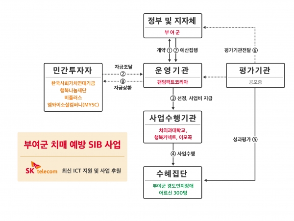 부여군 치매 예방 SIB 사업. (표=SK텔레콤)