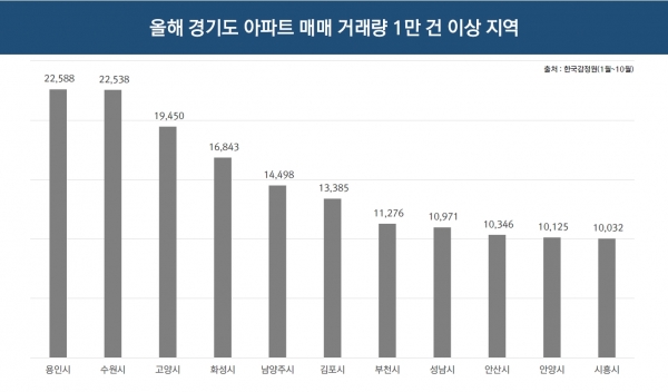 올해 경기도 아파트 매매 거래량 1만 건 이상 지역