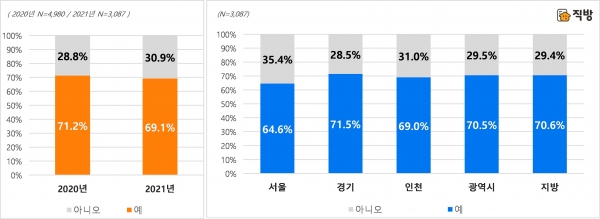 주택 매입 계획 유무. (사진= 직방)