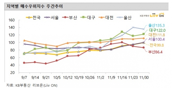 지역별 매수우위지수 주간추이. (표=KB부동산)