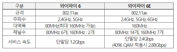 와이파이 6, 와이파이 6E 성능 비교. (표=KT)