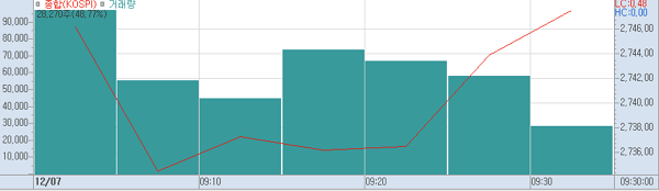 7일 오전9시30분 현재 코스피 주가추이.(표=키움증권HTS)