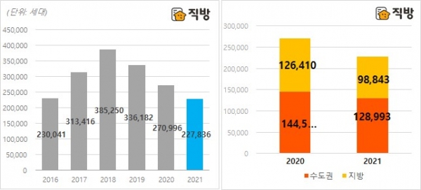 연도별 아파트 입주물량 추이(왼쪽) 및 권역별 입주물량 비교. (사진= 직방)
