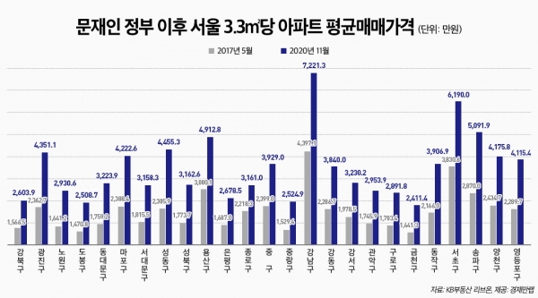 문재인 정부 이후 서울 3.3㎡당 아파트 평균 매매가격. (사진= 경제만랩)