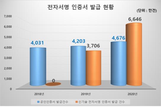 공인인증사업자 5곳과 민간 전자서명 사업자 7곳이 제출한 가입자 수 기준 전자서명 인증서 발급 현황. (사진=과학기술정보통신부)