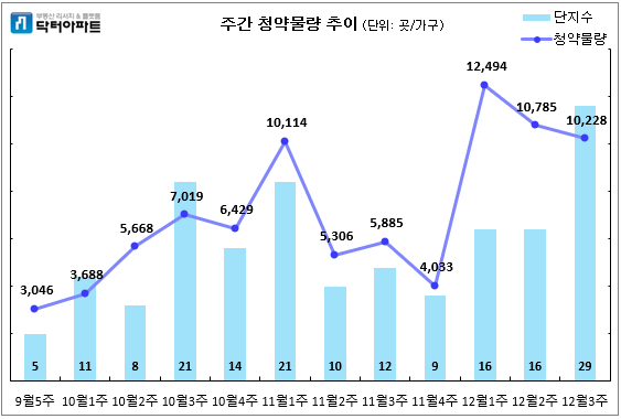 주간 청약물량 추이. (사진= 닥터아파트)