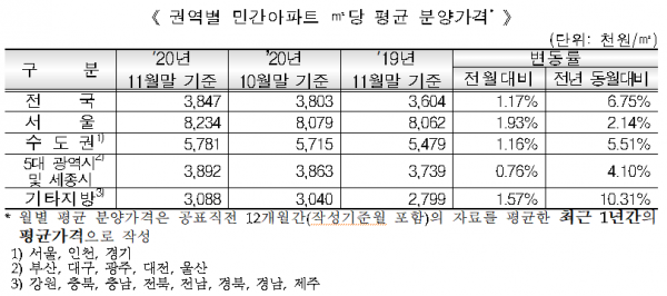 권역별 민간아파트 ㎡당 평균 분양가격. (사진= 주택도시보증공사)