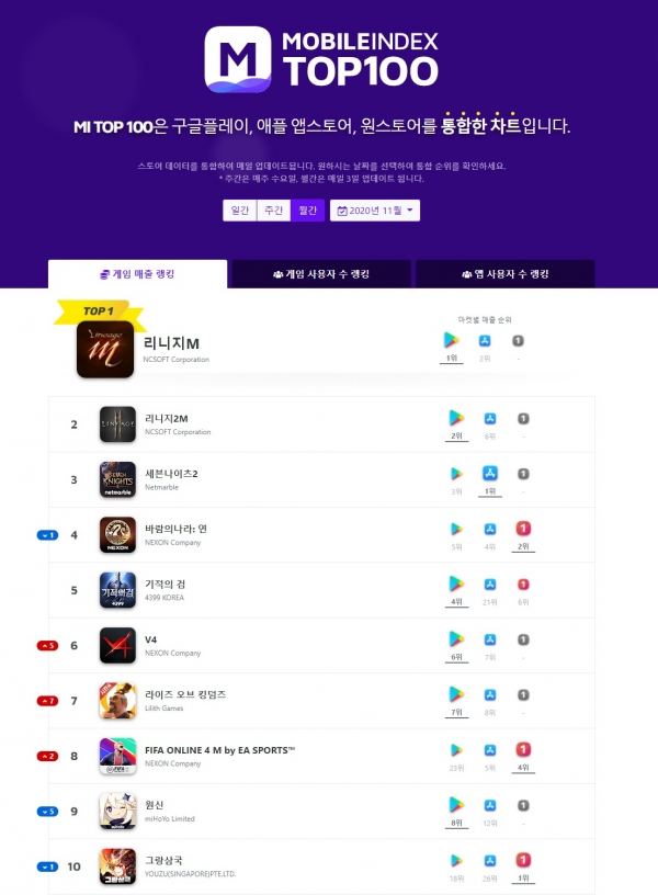 사진=모바일인덱스 톱 100 홈페이지