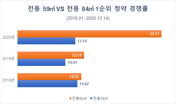 전용면적 59㎡와 전용 84㎡의 1순위 청약경쟁률. (사진= 리얼투데이)