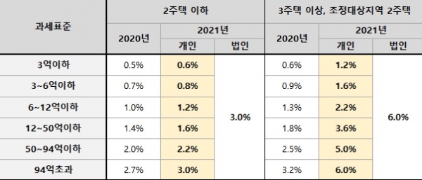 종합부동산세 세율. (표=직방)