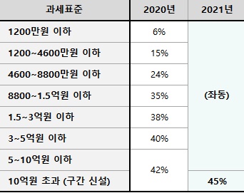 양도소득세 과세표준 구간. (표=직방)