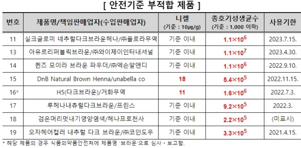 안전 기준 부적합 헤나 염모제 (표=한국소비자원)