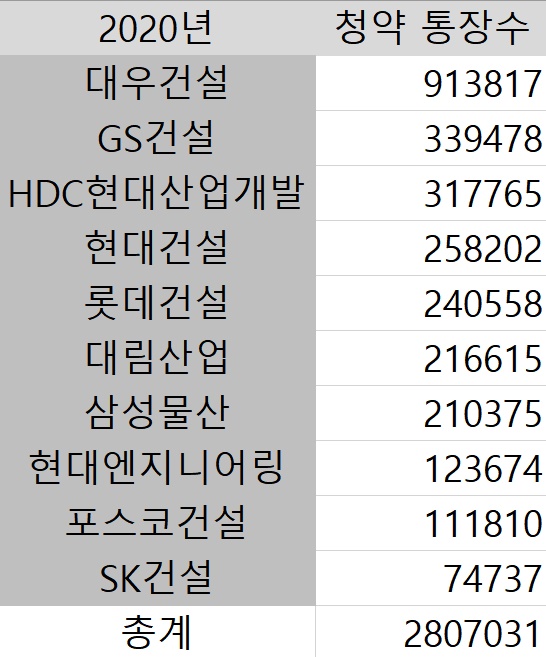 2020년 10대 건설사를 분양한 단지에 접수된 청약통장 건수. (표=이서영 기자, 자료=청약홈)