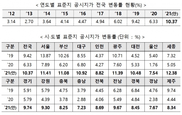 연도별 표준지 공시지가 전국 변동률 현황(위쪽)과 시·도별 표준지 공시지가 변동률 현황. (사진= 국토교통부)