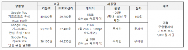 헬로모바일 '구글플레이 기프트 코드 유심' 요금제. (표=LG헬로비전)