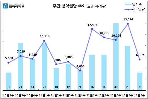 주간 청약물량 추이. (사진= 닥터아파트)