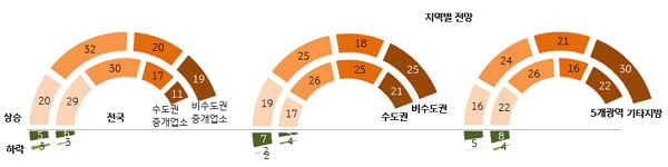 2021년 주택 매매가격 전망 (자료=KB경영연구소)