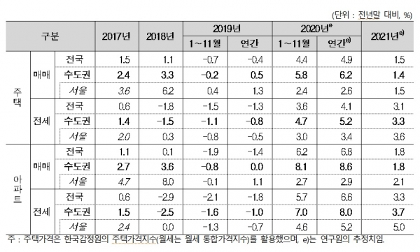 2021년 주택가격 전망. (사진= 주택산업연구원)