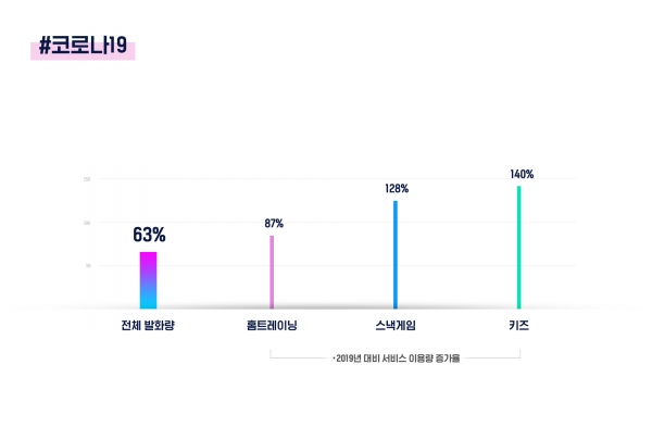 전년 대비 기가지니 서비스 이용량 증가율. (사진=KT)