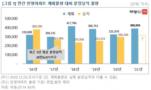 연간 민영아파트 계획물량 대비 분양실적 물량. (사진= 부동산114)