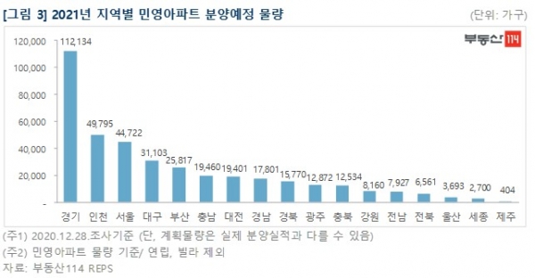 2021년 지역별 민영아파트 분양예정 물량. (사진= 부동산114)