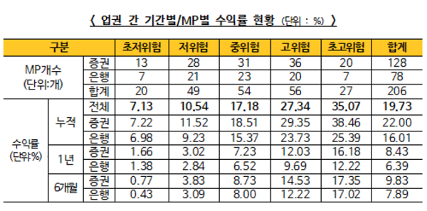 (표=금융투자협회)