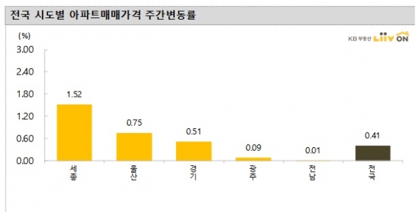 (자료=KB부동산 리브온)