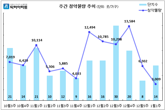 주간 청약물량 추이. (사진= 닥터아파트)