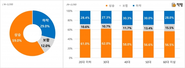 2021년 주택 매매가격 전망(왼쪽)과 연령별 추이. (사진= 직방)
