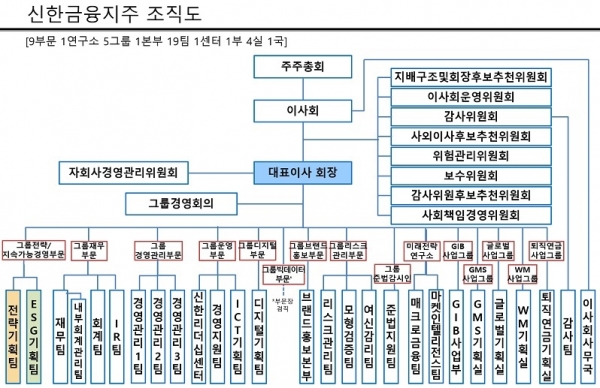 신한금융지주 조직도 (자료=신한금융지주)