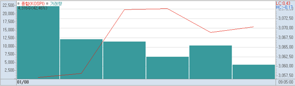 8일 오전9시5분 현재 코스피 주가추이.(표=키움증권HTS)