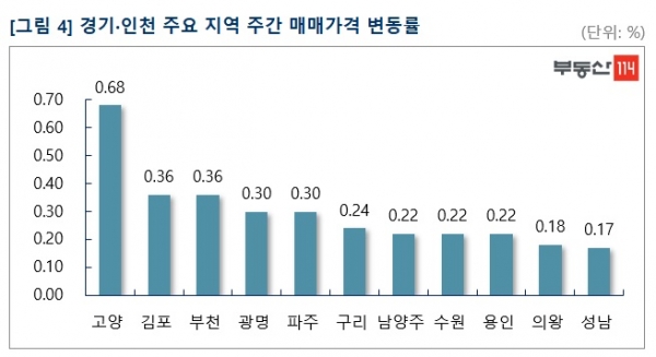 (자료=부동산114)