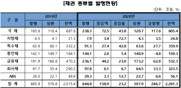 자료=금융투자협회, 코스콤