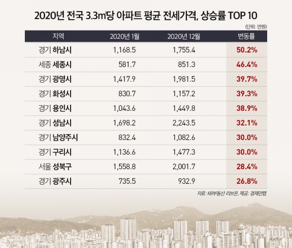 2020년 전국 3.3㎡당 아파트 평균 전세가격 상승률 상위 지역. (사진= 경제만랩)