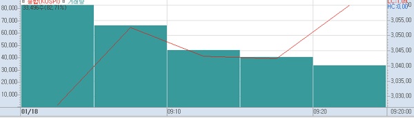 18일 오전 9시20분 현재 코스피 주가추이.(표=키움증권HTS)