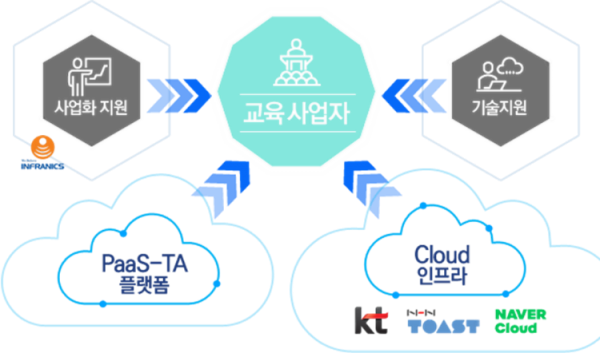 2020년 공공부문 클라우드 플래그쉽 프로젝트-인프라 사업(교육분야) KT 역할. (사진=KT)