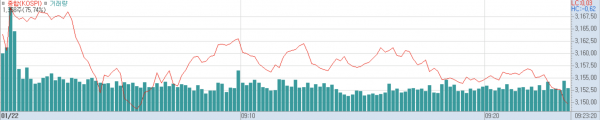 코스피지수 추이(키움증권 HTS)