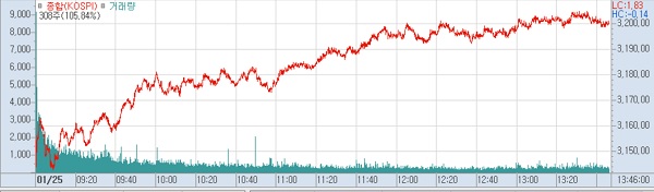 25일 오후 1시 46분 현재 코스피 주가추이.(표=키움증권HTS)