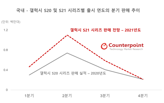 표=카운터포인트리서치