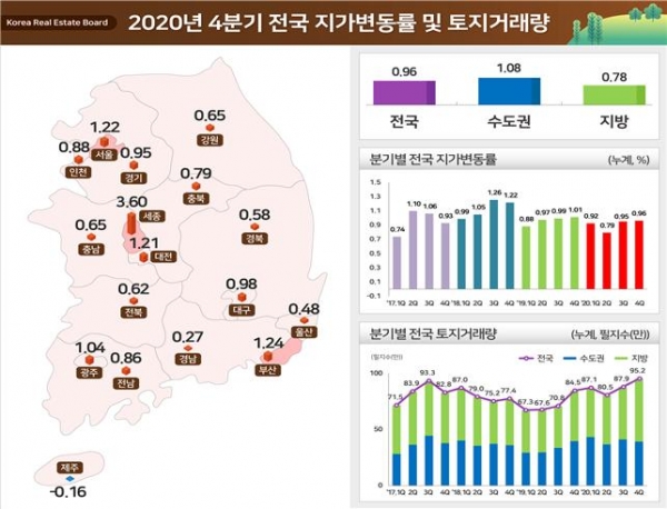 2020년 4분기 전국 지가변동률 및 토지거래량. (사진= 국토교통부)