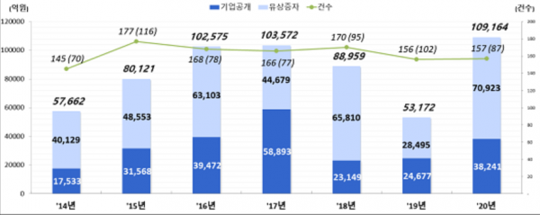 연도별 주식 발행 추이 (금액, 건수, 자료=금융감독원)