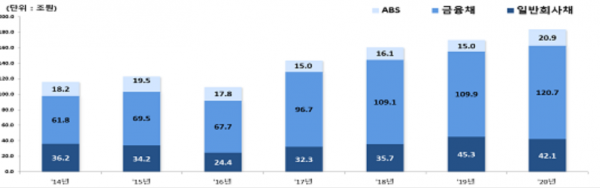 연도별 회사채 발행 추이(자료=금융감독원)