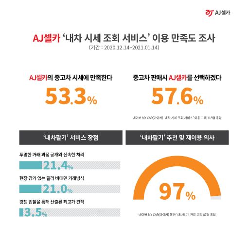 AJ셀카 내차 시세 조회 만족도 결과 (표= AJ셀카)