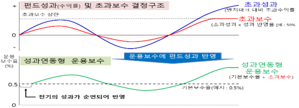 성과연동형 운용보수 구조 예시(자료=금융위원회)