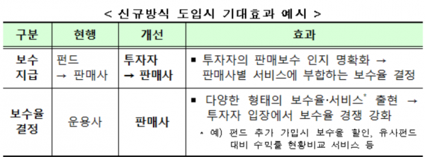 자료=금융위원회