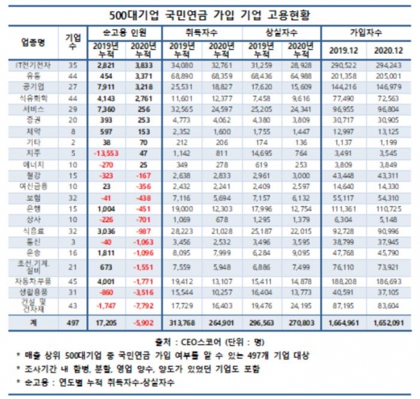 (자료=CEO스코어)