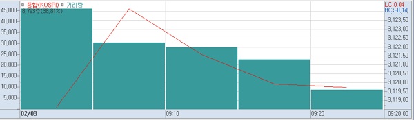 3일 오전9시20분 현재 코스피 주가추이.(표=키움증권hts)