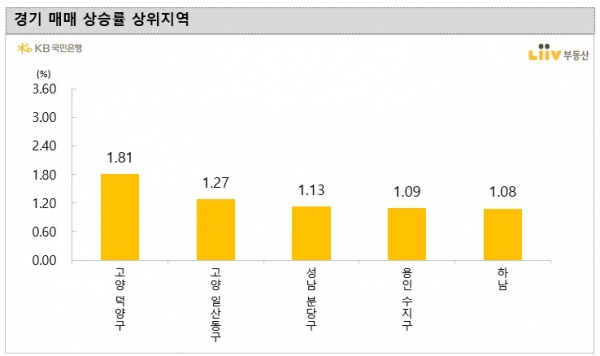(자료=KB국민은행 리브부동산)